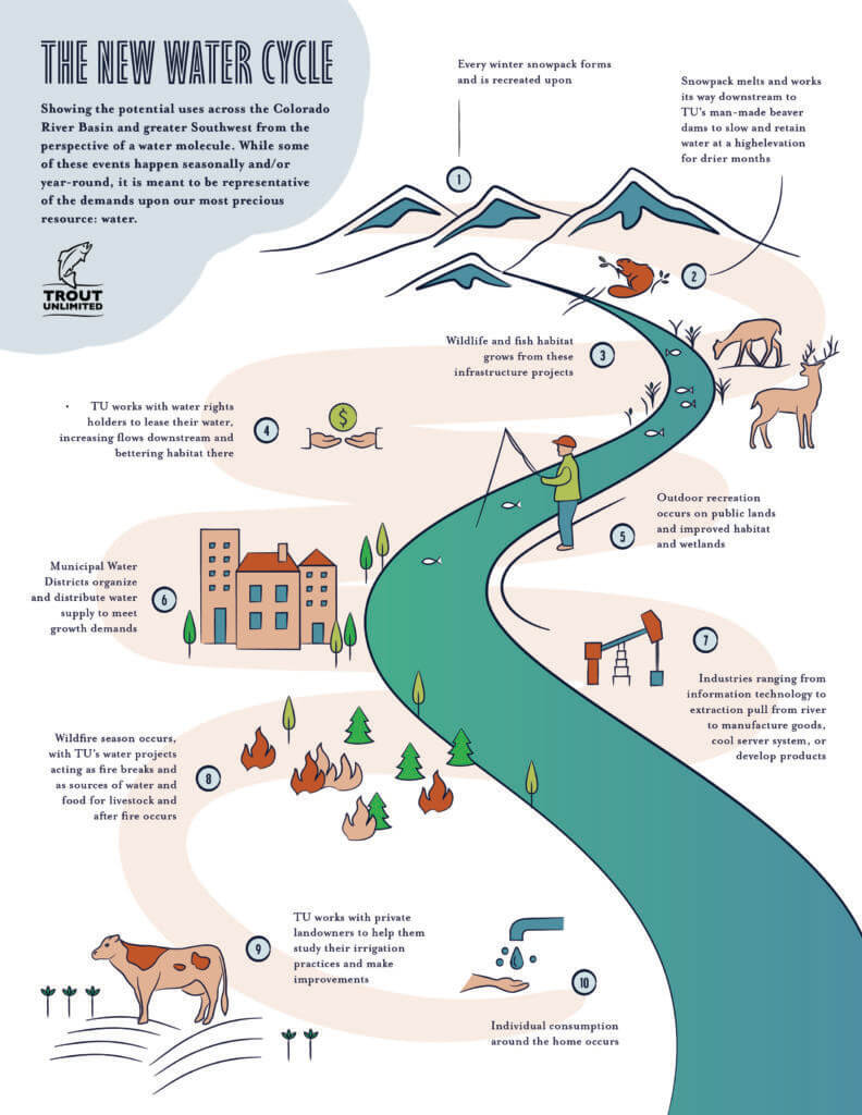 New Water Cycle Colorado River Basin