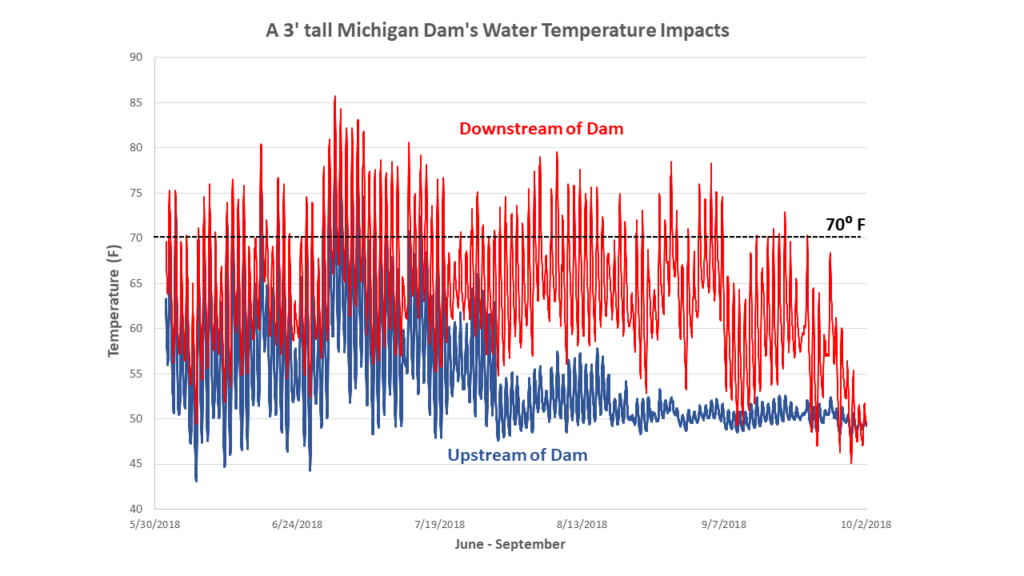 Chart shows a range of "Upstream of Dam" temperatures mostly of 50-60 degrees, and "Downstream of Dam" temperatures mostly of 60-75 degrees between 5/30/2018 and 10/2/2018.