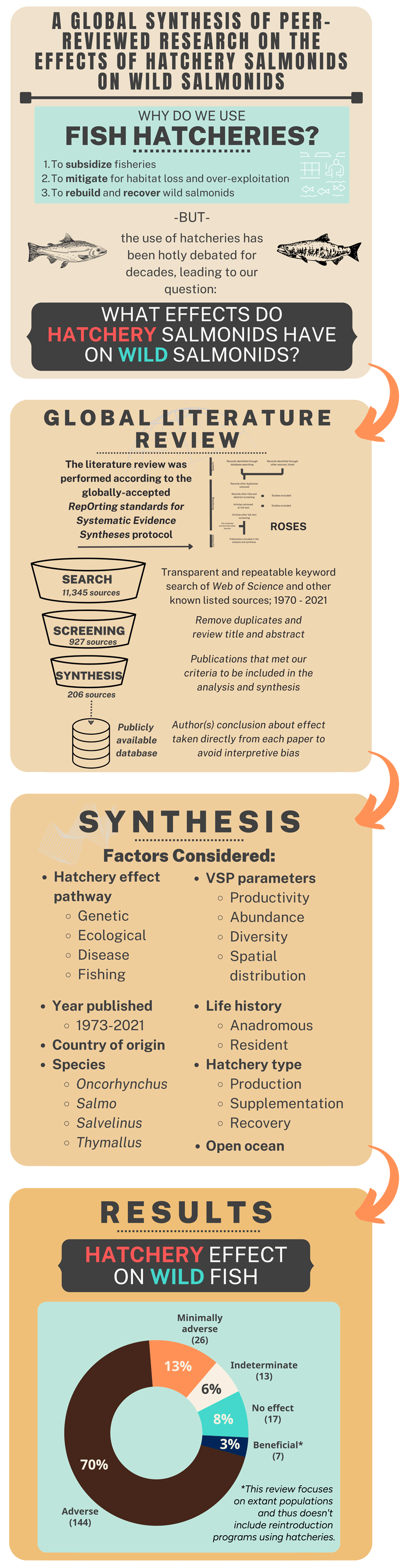 Infographic describing that fish hatchery salmonoids have a 70% adverse effect on wild salmonoids.
