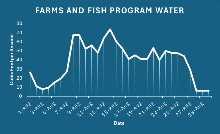 farm and fish program flows chart