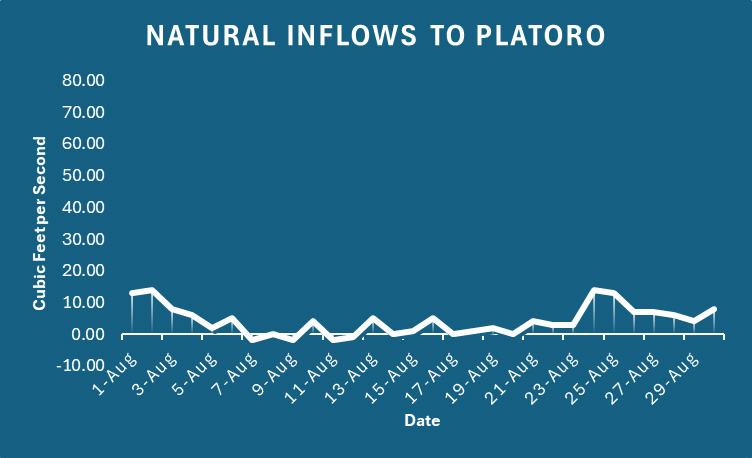 Natural Platoro Flows chart