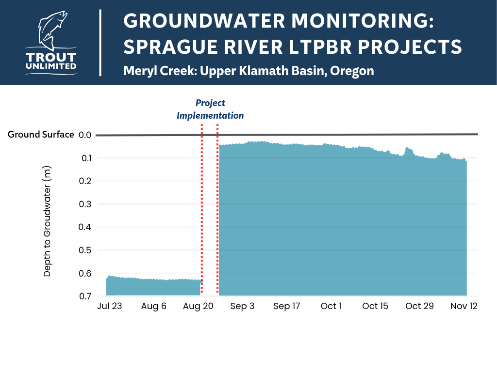 sprague groundwater chart
